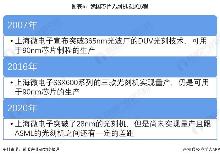 图表5：我国芯片光刻机发展历程