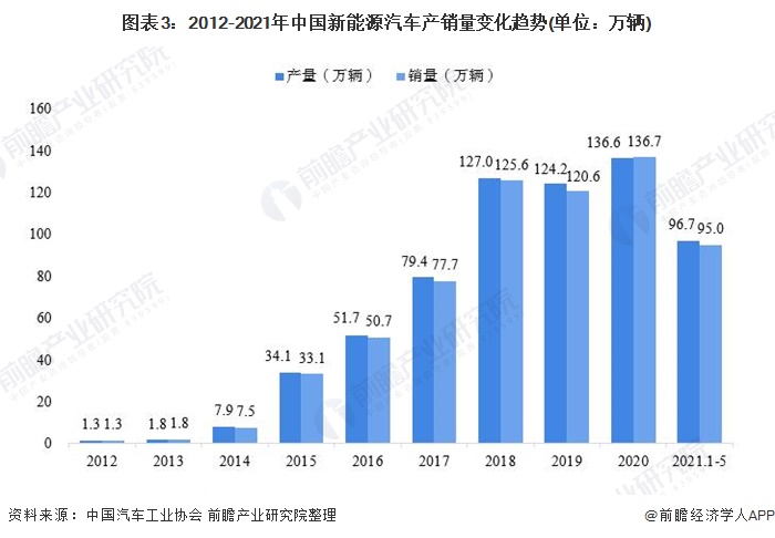 图表3：2012-2021年中国新能源汽车产销量变化趋势(单位：万辆)