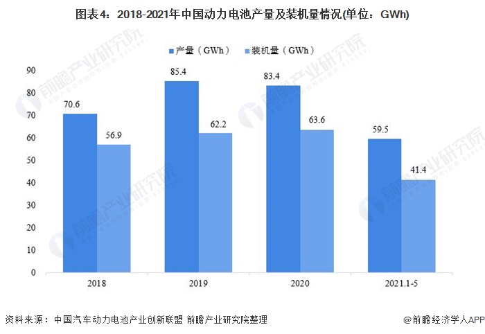 图表4：2018-2021年中国动力电池产量及装机量情况(单位：GWh)