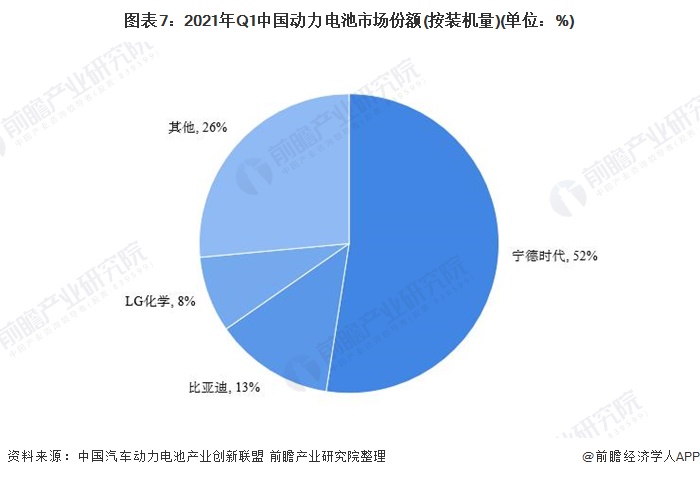 图表7：2021年Q1中国动力电池市场份额(按装机量)(单位：%)