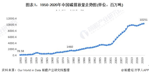 图表1：1950-2020年中国碳排放量走势图(单位：百万吨)