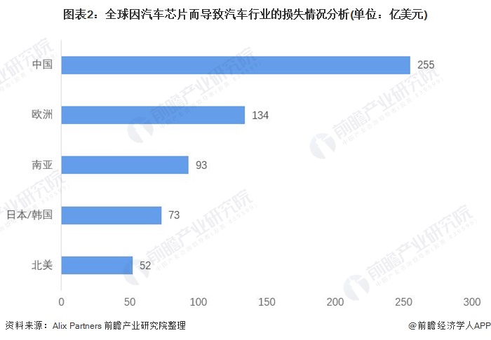 图表2：全球因汽车芯片而导致汽车行业的损失情况分析(单位：亿美元)