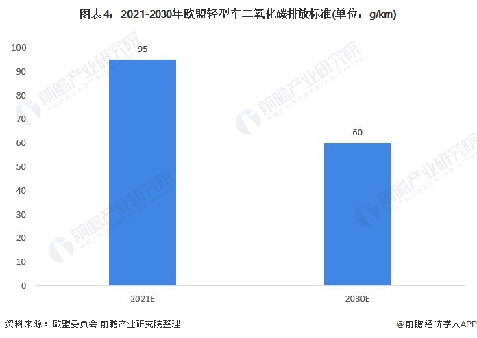 圖表4：2021-2030年歐盟輕型車二氧化碳排放標(biāo)準(zhǔn)(單位：g/km)