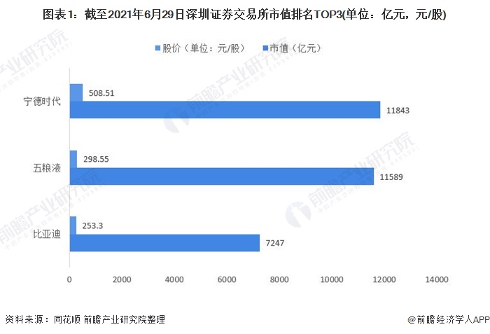 图表1：截至2021年6月29日深圳证券交易所市值排名TOP3(单位：亿元，元/股)