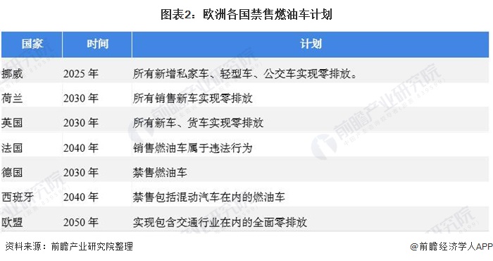 圖表2：歐洲各國禁售燃油車計劃