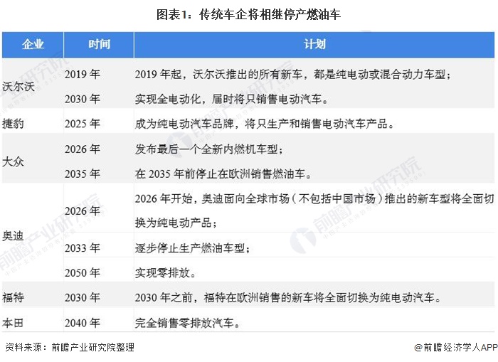 圖表1：傳統(tǒng)車企將相繼停產(chǎn)燃油車