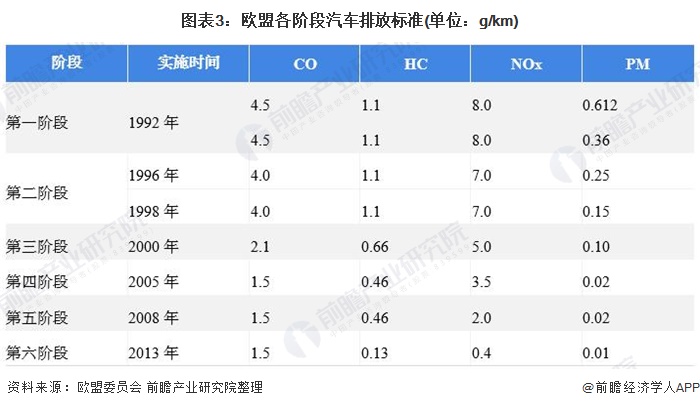 圖表3：歐盟各階段汽車排放標(biāo)準(zhǔn)(單位：g/km)