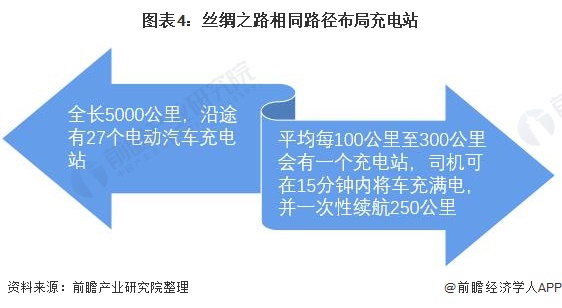 圖表4：絲綢之路相同路徑布局充電站