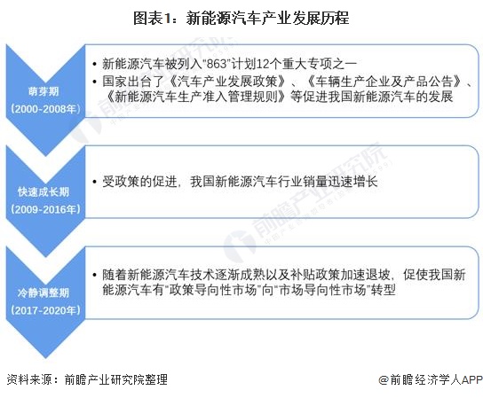 图表1：新能源汽车产业发展历程