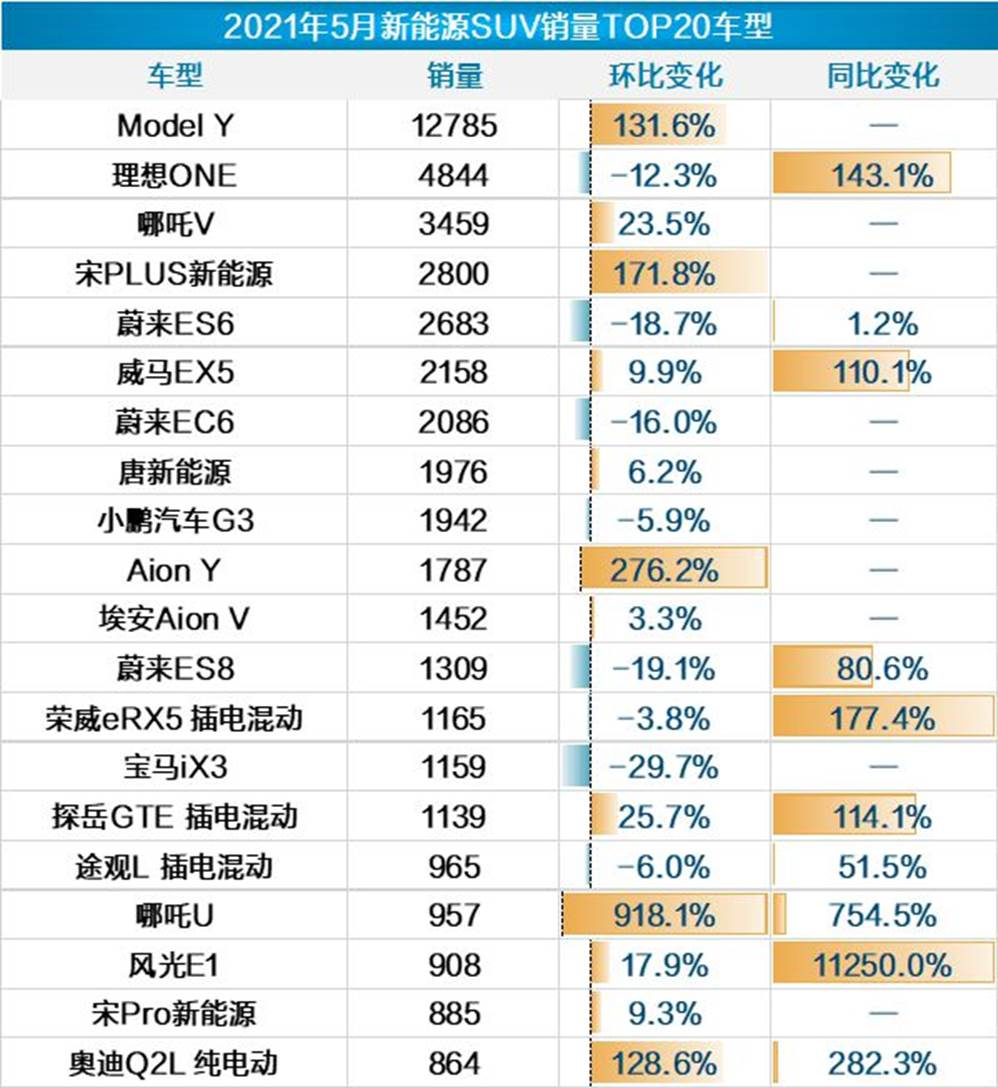 5月新能源乘用车：上汽通用五菱居榜首， Model Y再度发力