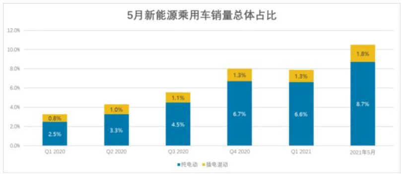 5月新能源乘用车：上汽通用五菱居榜首， Model Y再度发力