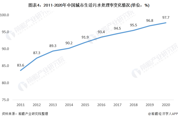 图表4：2011-2020年中国城市生活污水处理率变化情况(单位：%)