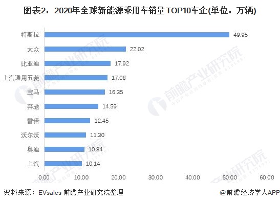 图表2：2020年全球新能源乘用车销量TOP10车企(单位：万辆)