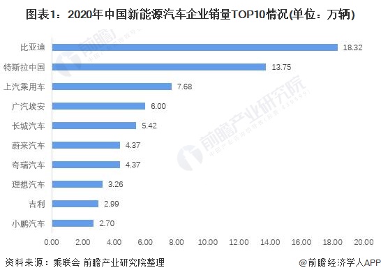 图表1：2020年中国新能源汽车企业销量TOP10情况(单位：万辆)