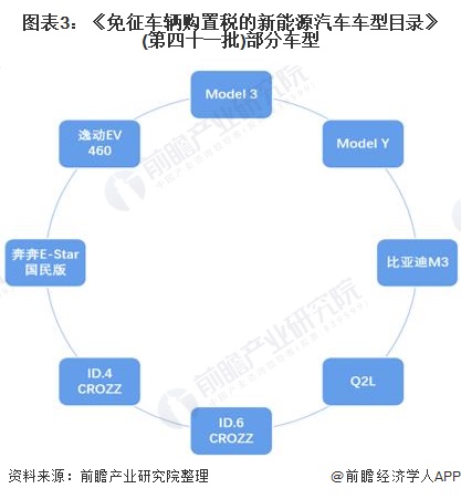 图表3：《免征车辆购置税的
目录》(第四十一批)部分车型