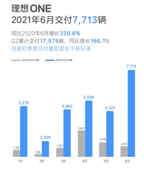 新势力6月销量已公布的车企，蔚来、理想、小鹏成为第一梯队！