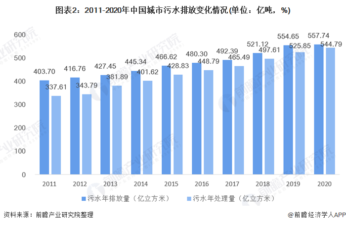 图表2：2011-2020年中国城市污水排放变化情况(单位：亿吨，%)