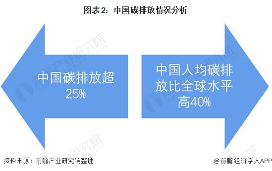 图表2：中国碳排放情况分析