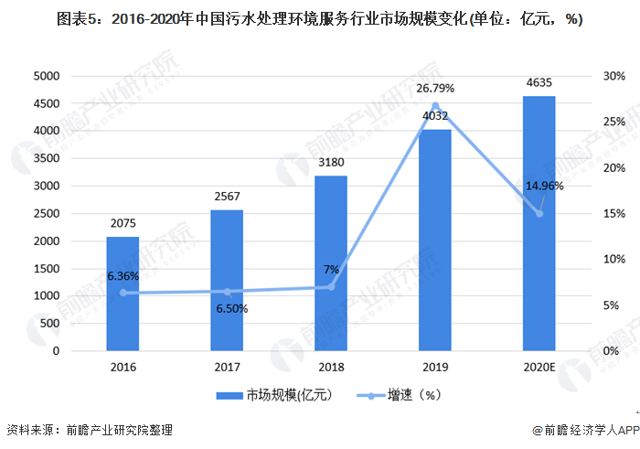 图表5：2016-2020年中国污水处理环境服务行业市场规模变化(单位：亿元，%)