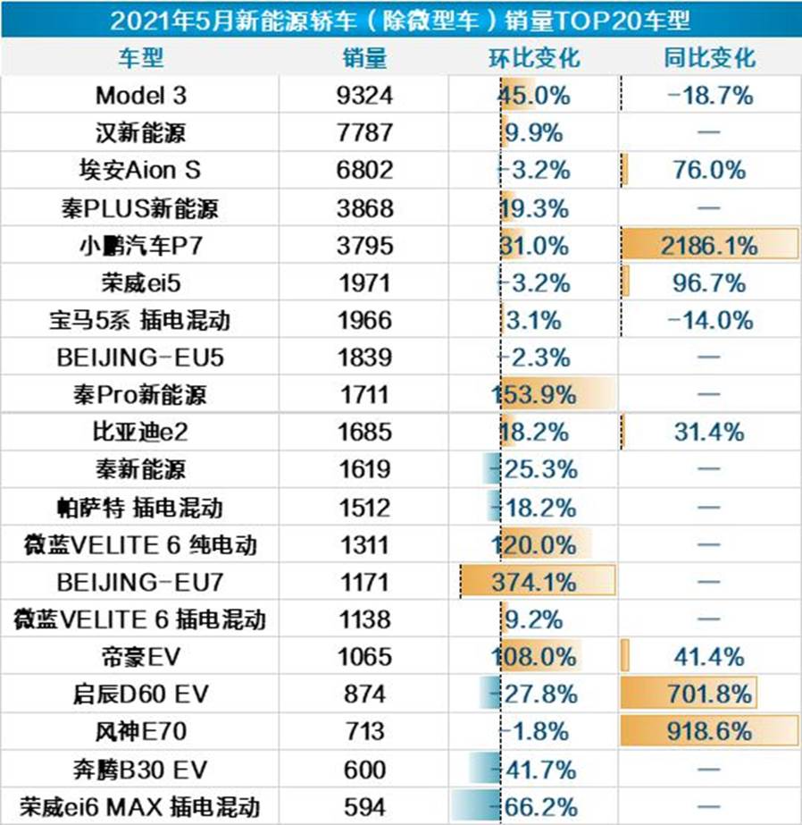 5月新能源乘用车：上汽通用五菱居榜首， Model Y再度发力