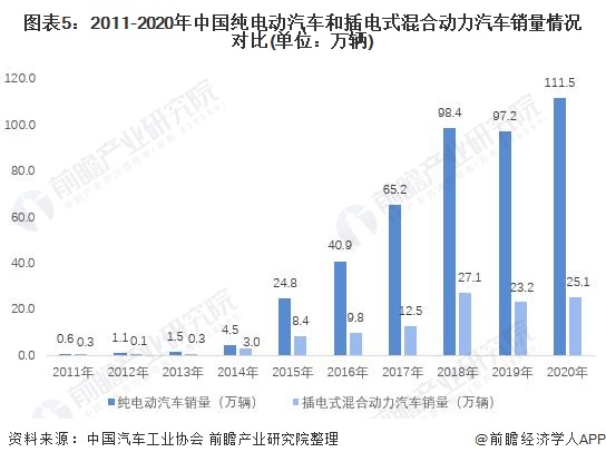 图表5：2011-2020年中国纯电动汽车和插电式混合动力汽车销量情况对比(单位：万辆)