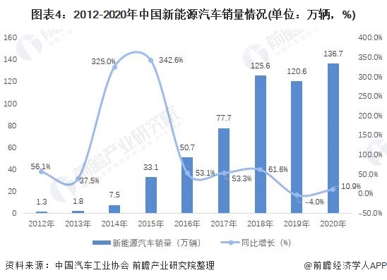 图表4：2012-2020年中国新能源汽车销量情况(单位：万辆，%)