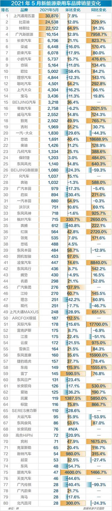 5月新能源乘用车：上汽通用五菱居榜首， Model Y再度发力