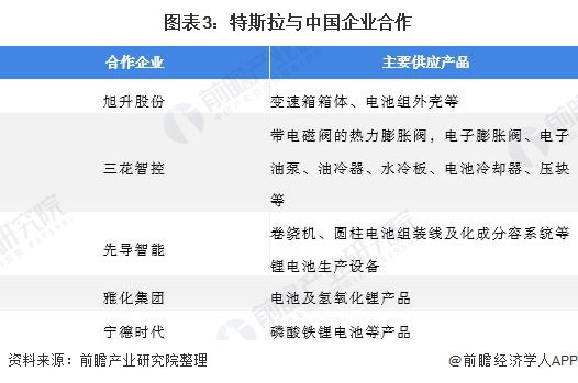 图表3：特斯拉与中国企业合作