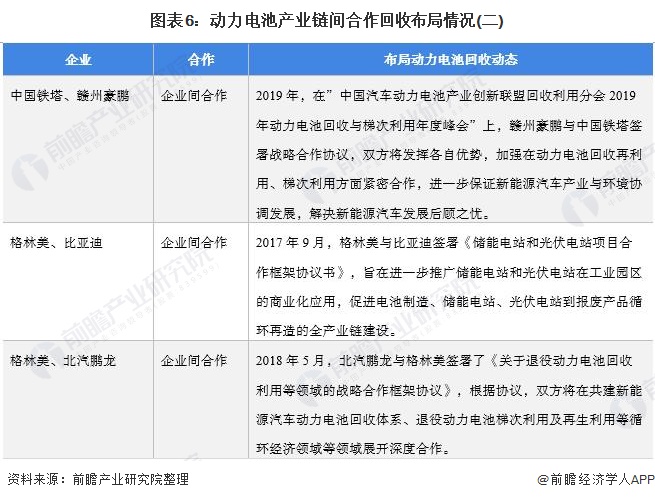 图表6：动力电池产业链间合作回收布局情况(二)