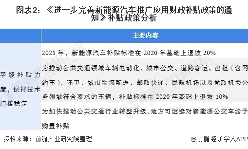 图表2：《进一步完善新能源汽车推广应用财政补贴政策的通知》补贴政策分析