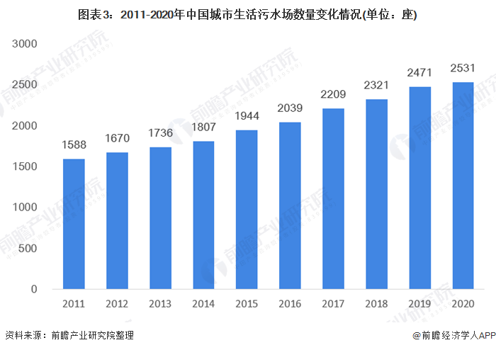 图表3：2011-2020年中国城市生活污水场数量变化情况(单位：座)