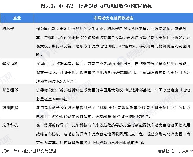 图表2：中国第一批合规动力电池回收企业布局情况