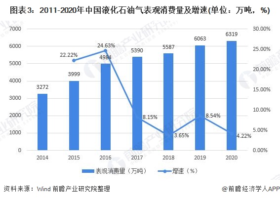 图表32011-2020年中国液化石油气表观消费量及增速(单位万吨，%)