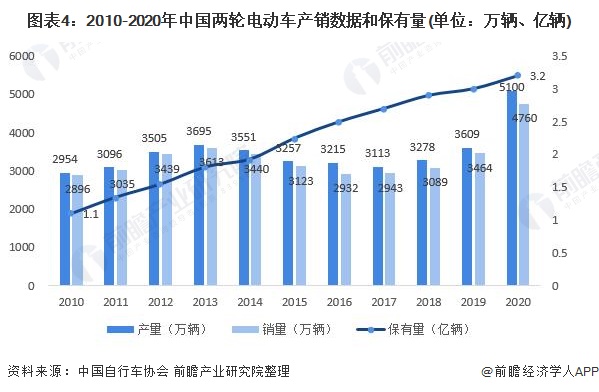 图表4：2010-2020年中国两轮电动车产销数据和保有量(单位：万辆、亿辆)
