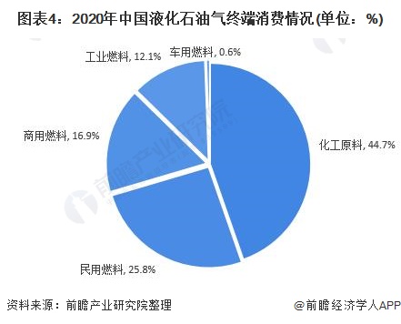 图表42020年中国液化石油气终端消费情况(单位%)