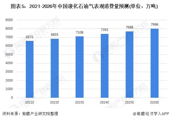 图表52021-2026年中国液化石油气表观消费量预测(单位万吨)