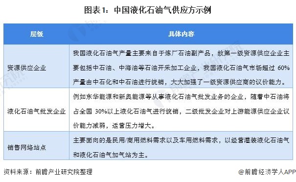 图表1中国液化石油气供应方示例