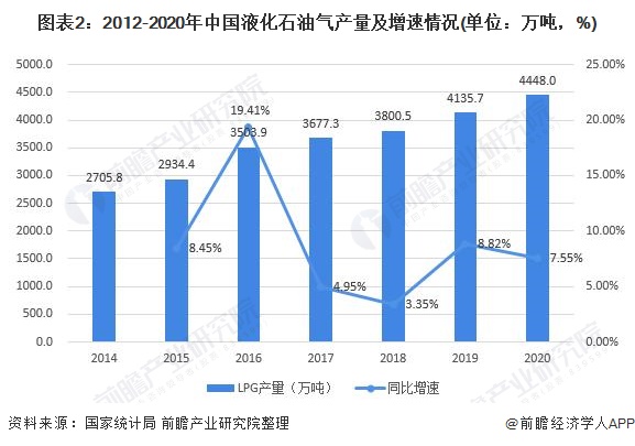 图表22012-2020年中国液化石油气产量及增速情况(单位万吨，%)