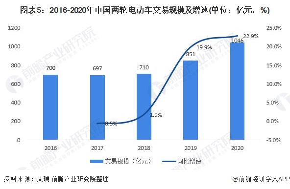 图表5：2016-2020年中国两轮电动车交易规模及增速(单位：亿元，%)