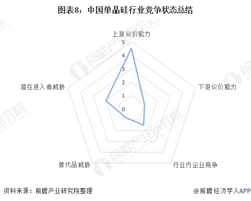 图表8中国单晶硅行业竞争状态总结