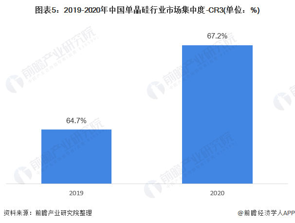 图表52019-2020年中国单晶硅行业市场集中度-CR3(单位%)