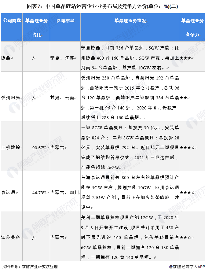 图表7中国单晶硅站运营企业业务布局及竞争力评价(单位%)(二)