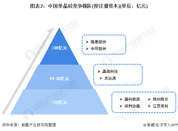 图表2中国单晶硅竞争梯队(按注册资本)(单位亿元)