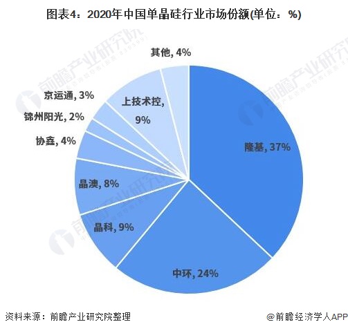 图表42020年中国单晶硅行业市场份额(单位%)