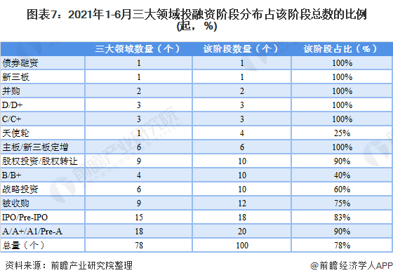 圖表7：2021年1-6月三大領(lǐng)域投融資階段分布占該階段總數(shù)的比例(起，%)