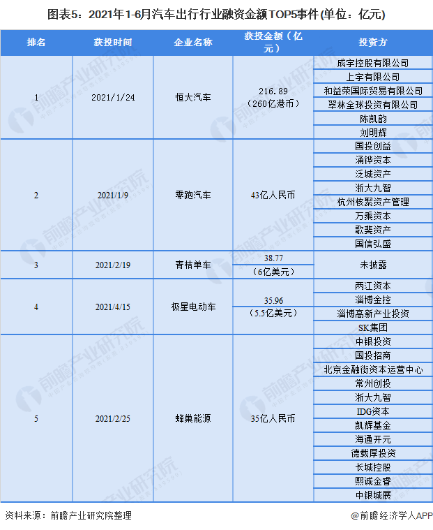 圖表5：2021年1-6月汽車(chē)出行行業(yè)融資金額TOP5事件(單位：億元)