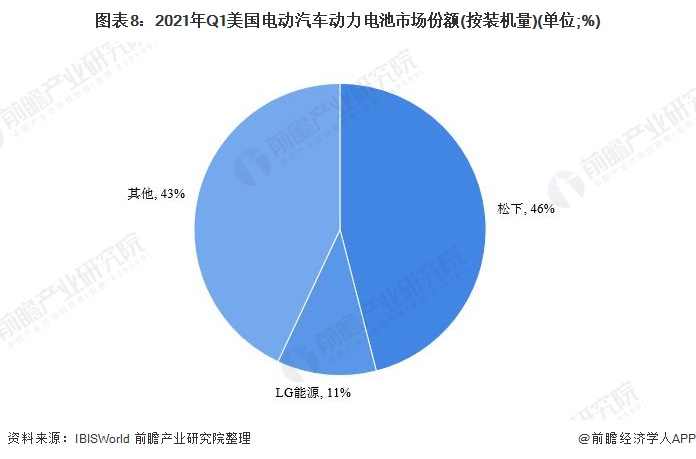 图表8：2021年Q1美国电动汽车动力电池市场份额(按装机量)(单位;%)