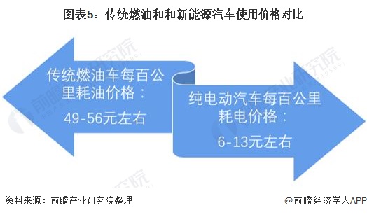 圖表5：傳統(tǒng)燃油和和新能源汽車使用價格對比