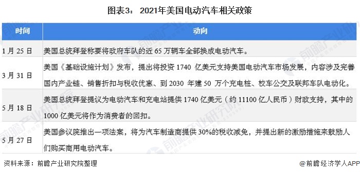 图表3： 2021年美国电动汽车相关政策