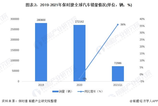 图表2：2019-2021年保时捷全球汽车销量情况(单位：辆，%)